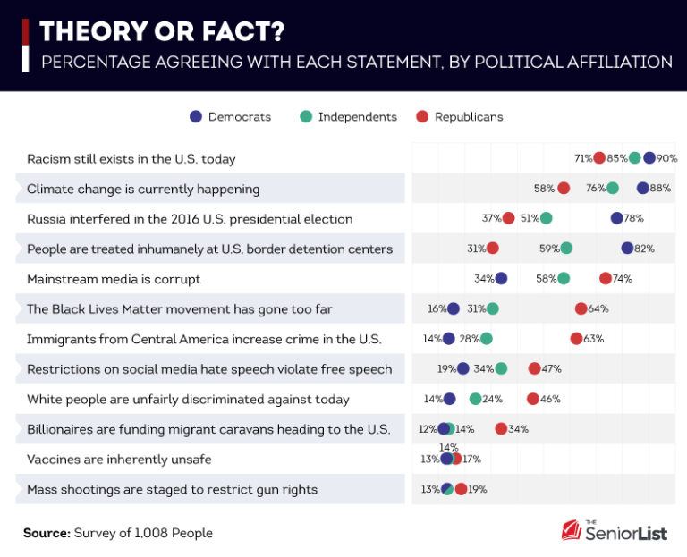 55% say media are ‘corrupt’ and ‘exaggerate’ news