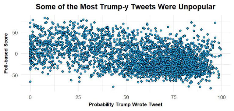 Trump’s Trump-iest Tweets Aren’t Popular