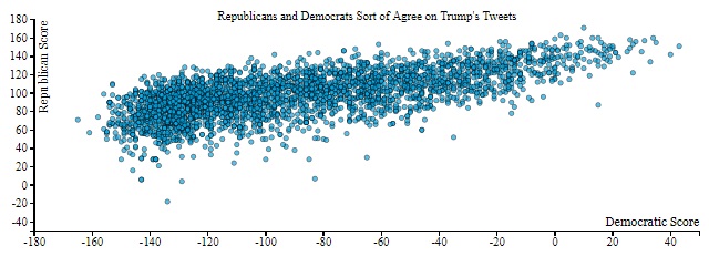 We Got Polling Data on 3,000 Trump Tweets. Here’s What We Found.