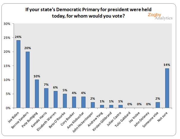 Wisconsin: Biden leads, helped by older voters, in DNC convention state, Buttigieg ‘for real’