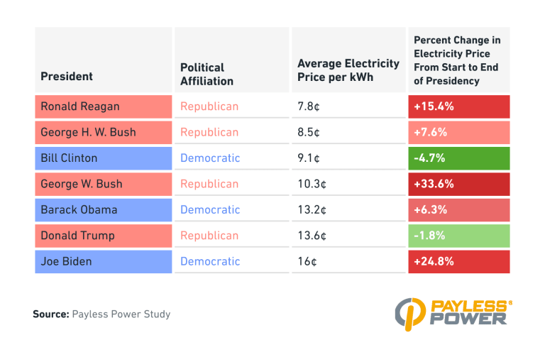 Bidenomics fallout: Highest electric costs ever