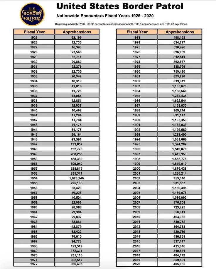 U.S. Border Patrol statistics going back to its inception (U.S. Customs and Border Protection)