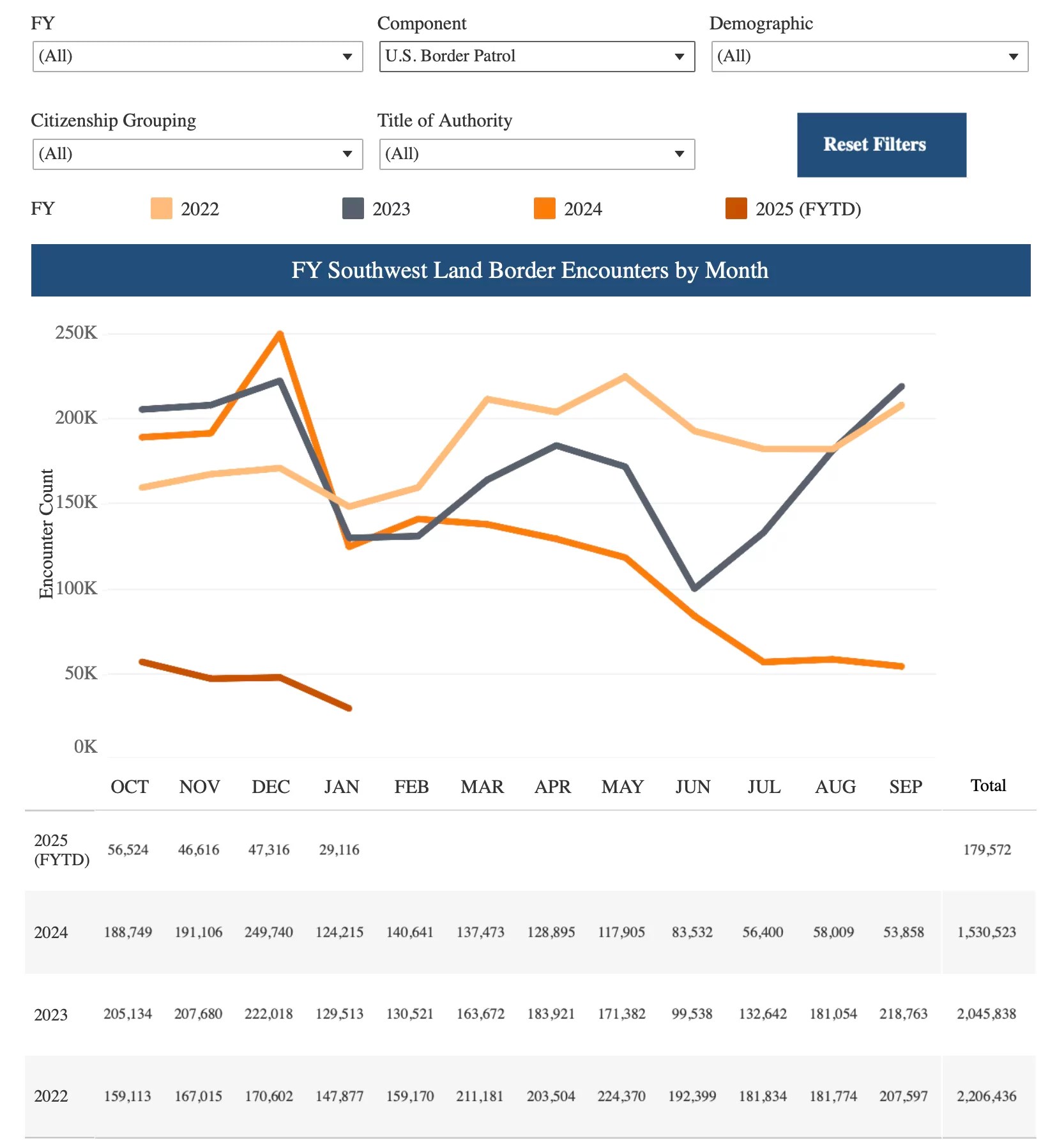 Monthly data show the number of immigrants arrested by the U.S. Border Patrol each month over the past four years. (U.S. Customs and Border Protection)