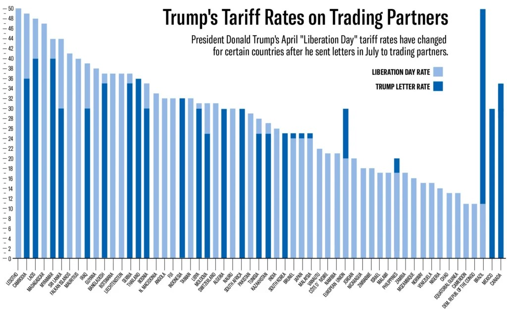 Tariff rates on countries before Trump announced a trade pact in Indonesia. (Washington Examiner graphic)