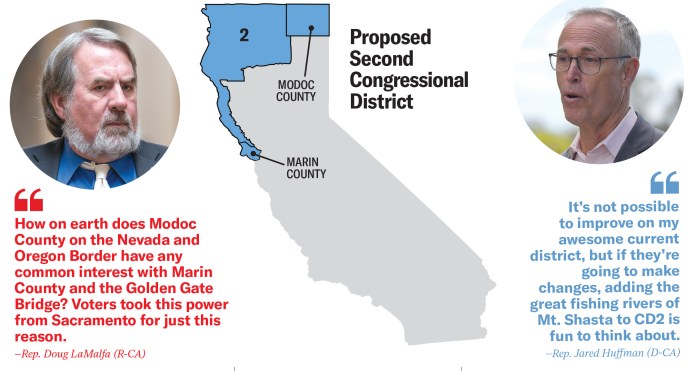 If California voters approve the new congressional map, the proposed 2nd Congressional District, which covers parts of LaMalfa’s current House district, would change considerably.