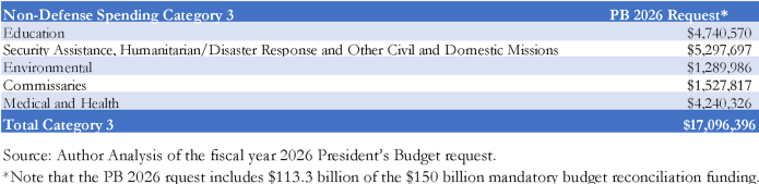 Elaine McCusker analysis of Pentagon Budget September 2025.