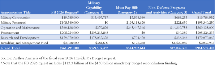 Elaine McCusker analysis of Pentagon Budget September 2025.