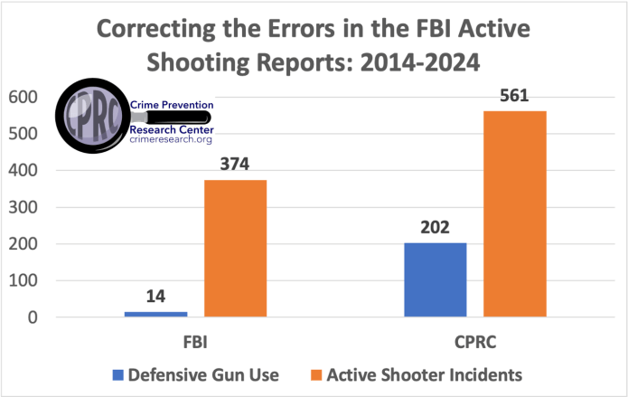 Graphic courtesy of Crime Prevention Research Center.