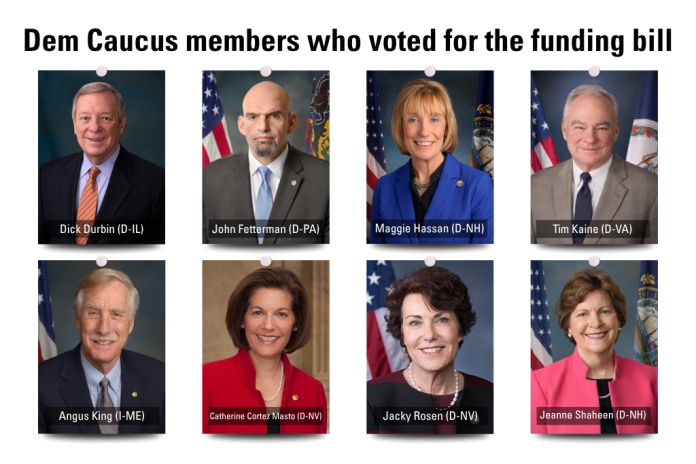 Headshots of the eight democratic senators who voted for the funding bill