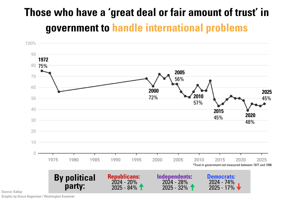 Chart showing polling about levels of trust in government to handle international problems.