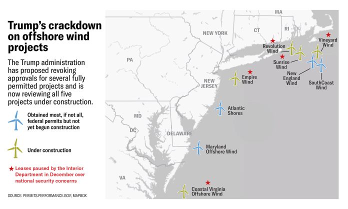 The Trump administration has paused offshore wind projects. 