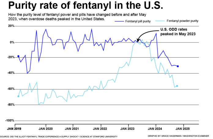 How the purity level of fentanyl power and pills have changed before and after May 2023, when overdose deaths peaked in the United States.